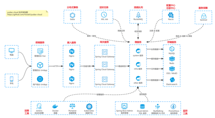 yudao-ui-admin-vue3: 芋道管理后台,基于 Vue3 + Element Plus 实现,支持 RBAC 动态权限、数据权限、SaaS 多租户、Flowable 工作流、三方登录、支付、短信、商城、CRM 等功能。